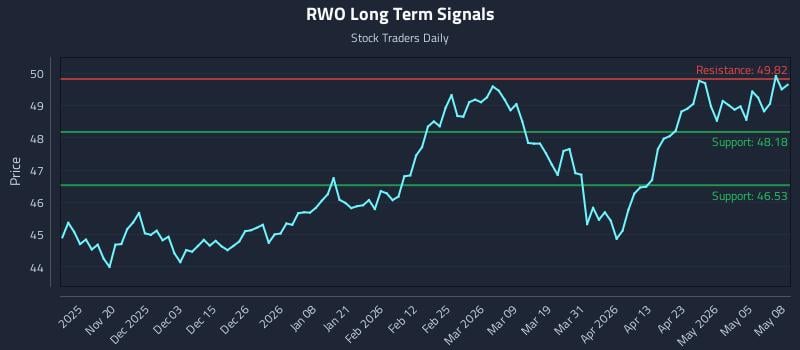 RWO Long Term Analysis for May 11 2026