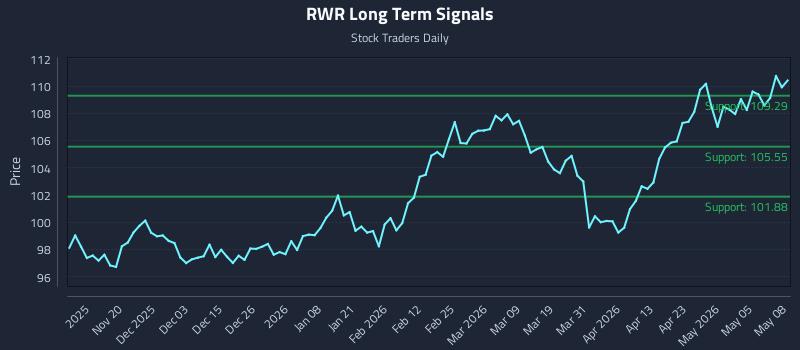 RWR Long Term Analysis for May 11 2026 RWR Long Term Analysis for May 11 2026