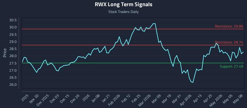 RWX Long Term Analysis for May 11 2026
