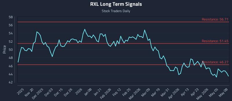 RXL Long Term Analysis for May 11 2026