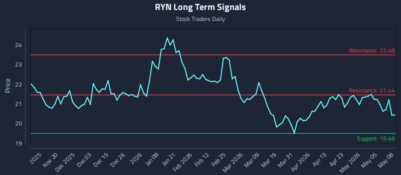 RYN Long Term Analysis for May 11 2026