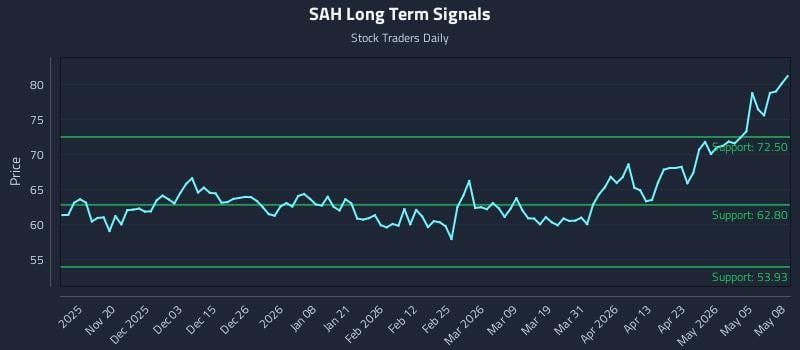 SAH Long Term Analysis for May 11 2026