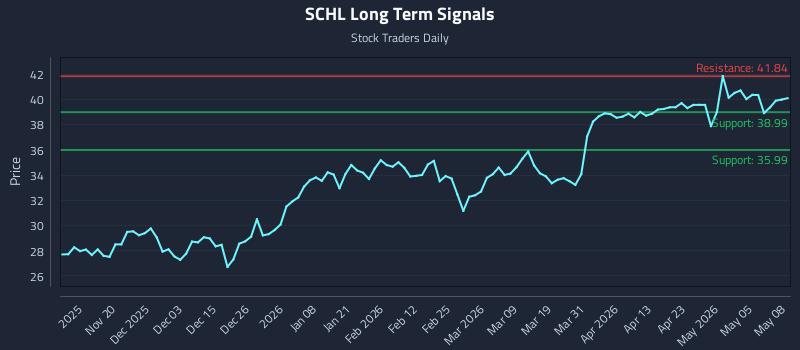 SCHL Long Term Analysis for May 11 2026