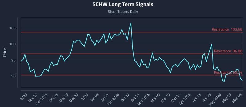 SCHW Long Term Analysis for May 11 2026
