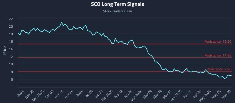 SCO Long Term Analysis for May 11 2026