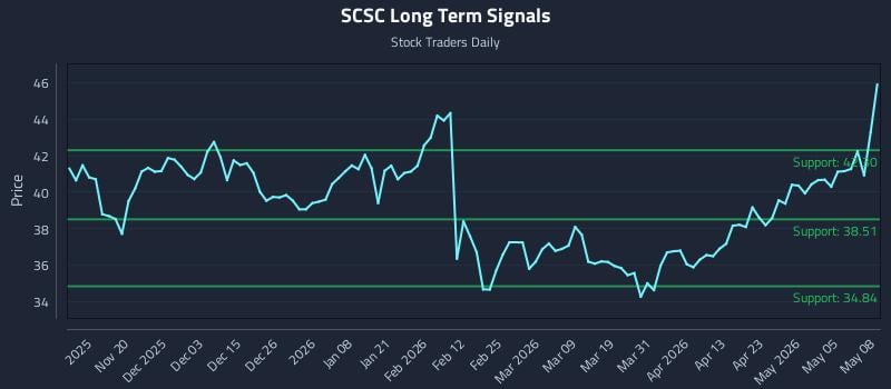SCSC Long Term Analysis for May 11 2026