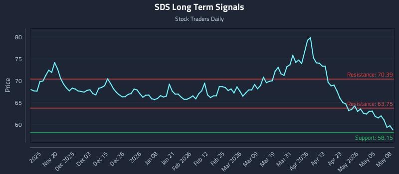 SDS Long Term Analysis for May 11 2026