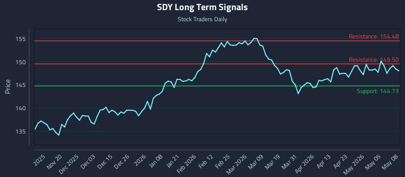 SDY Long Term Analysis for May 11 2026