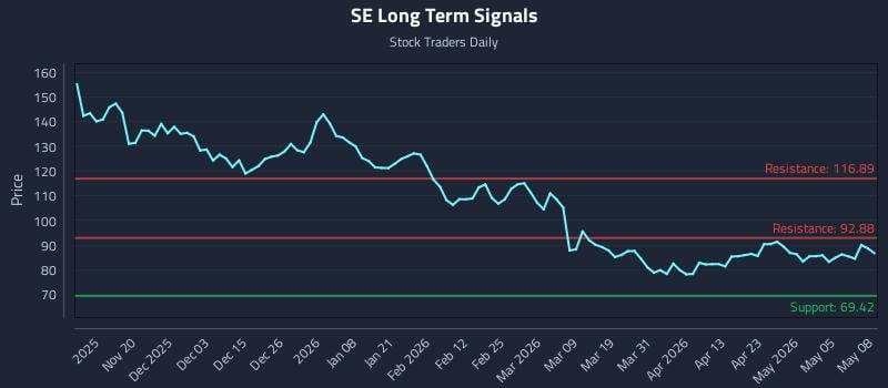 SE Long Term Analysis for May 11 2026
