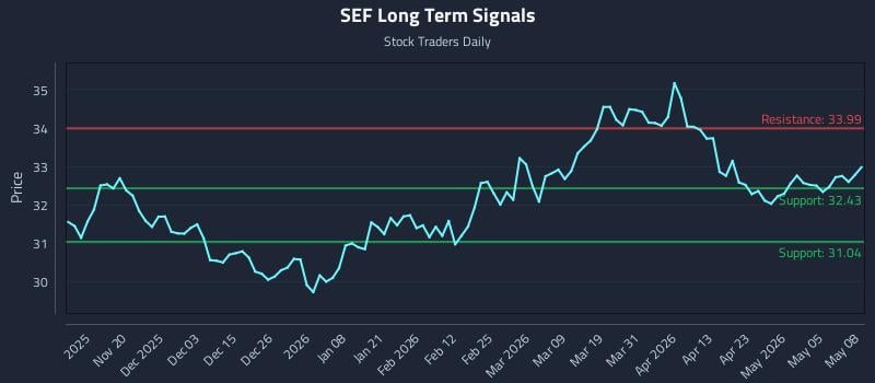 SEF Long Term Analysis for May 11 2026 SEF Long Term Analysis for May 11 2026