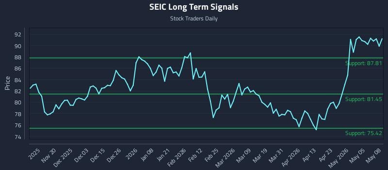 SEIC Long Term Analysis for May 11 2026