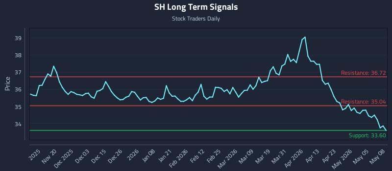 SH Long Term Analysis for May 11 2026 SH Long Term Analysis for May 11 2026