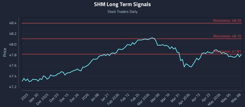 SHM Long Term Analysis for May 11 2026 SHM Long Term Analysis for May 11 2026
