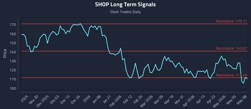 SHOP Long Term Analysis for May 11 2026