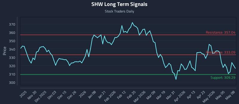 SHW Long Term Analysis for May 11 2026