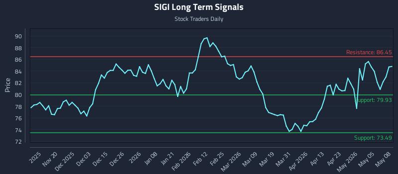 SIGI Long Term Analysis for May 11 2026 SIGI Long Term Analysis for May 11 2026