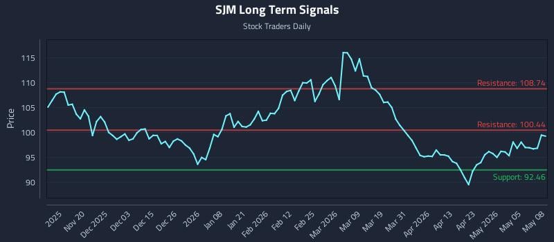 SJM Long Term Analysis for May 11 2026