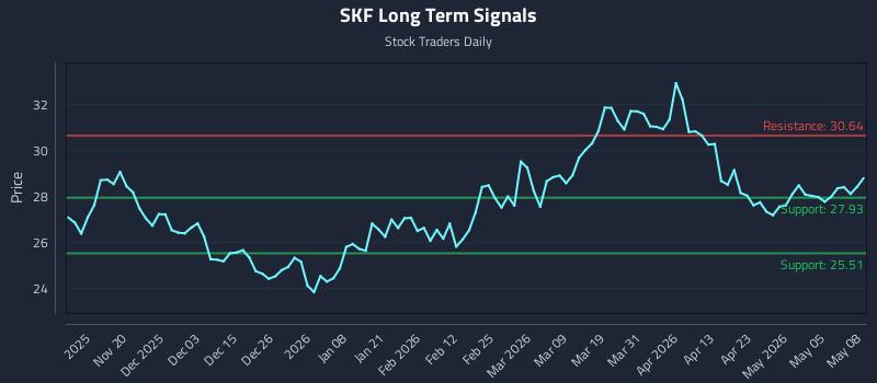 SKF Long Term Analysis for May 11 2026