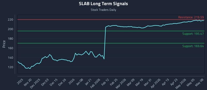 SLAB Long Term Analysis for May 11 2026 SLAB Long Term Analysis for May 11 2026