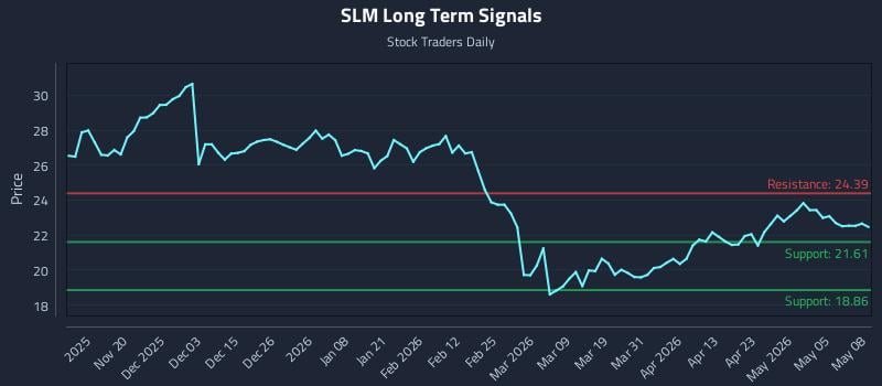 SLM Long Term Analysis for May 11 2026