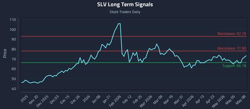 SLV Long Term Analysis for May 11 2026