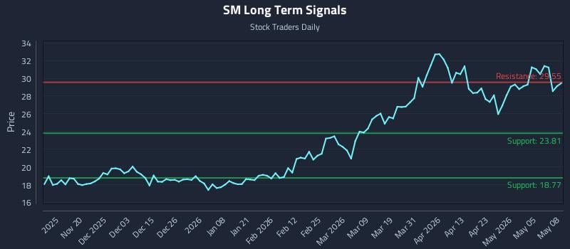 SM Long Term Analysis for May 11 2026