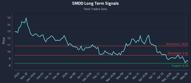 SMDD Long Term Analysis for May 11 2026