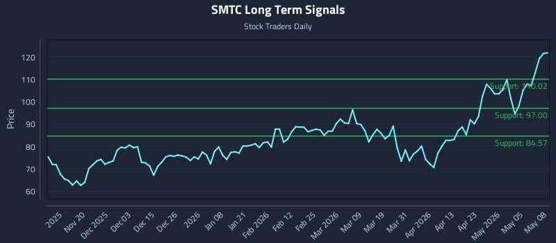 SMTC Long Term Analysis for May 11 2026