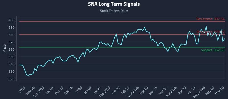 SNA Long Term Analysis for May 11 2026