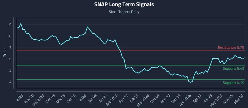 SNAP Long Term Analysis for May 11 2026