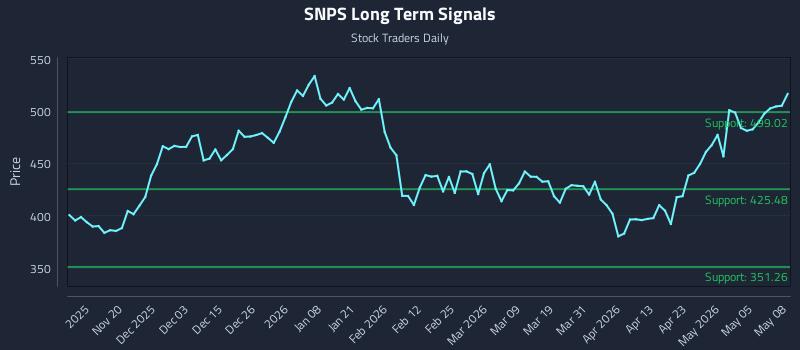 SNPS Long Term Analysis for May 11 2026