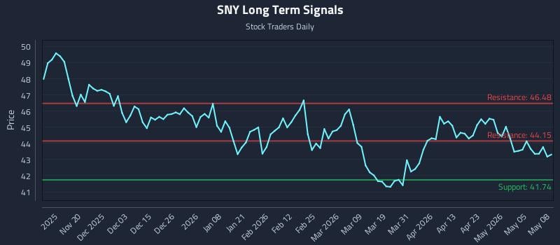 SNY Long Term Analysis for May 11 2026
