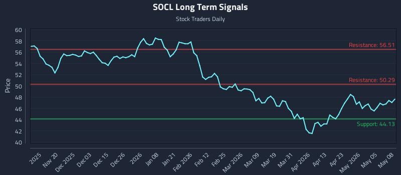 SOCL Long Term Analysis for May 11 2026 SOCL Long Term Analysis for May 11 2026