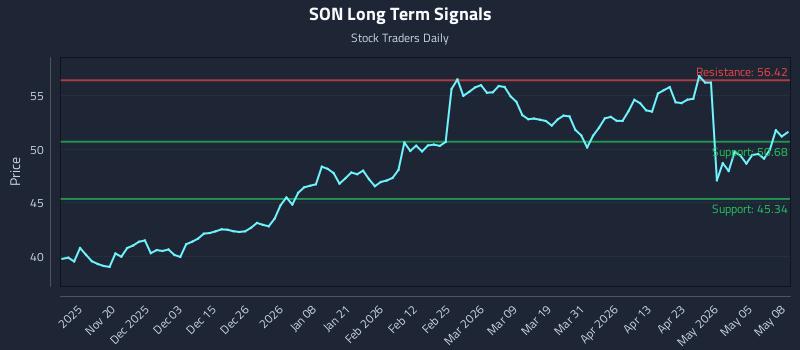 SON Long Term Analysis for May 11 2026