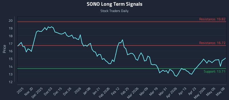 SONO Long Term Analysis for May 11 2026