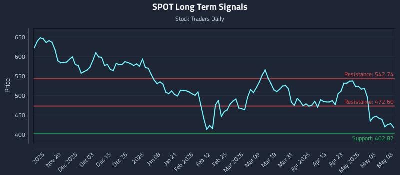 SPOT Long Term Analysis for May 11 2026 SPOT Long Term Analysis for May 11 2026