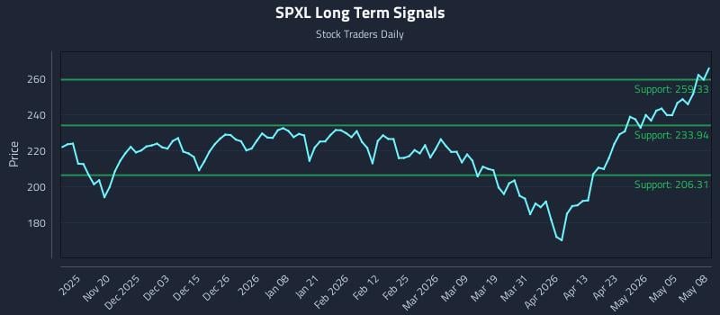 SPXL Long Term Analysis for May 11 2026