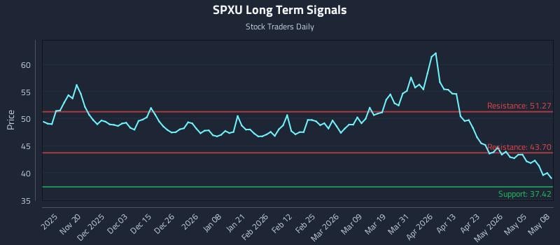SPXU Long Term Analysis for May 11 2026