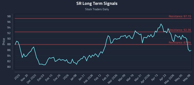 SR Long Term Analysis for May 11 2026