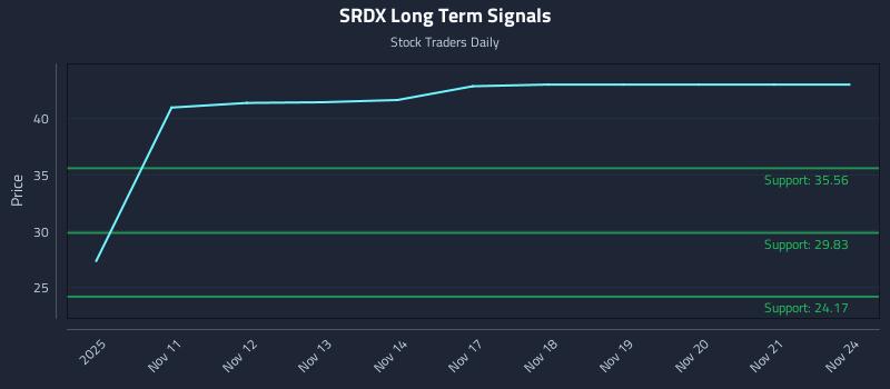 SRDX Long Term Analysis for May 11 2026