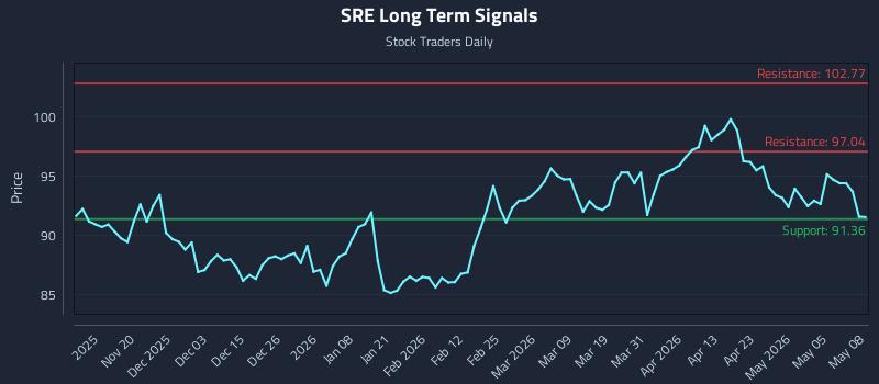 SRE Long Term Analysis for May 11 2026