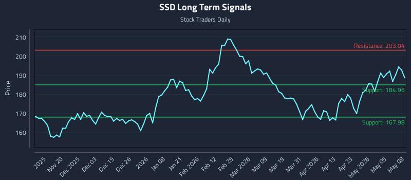 SSD Long Term Analysis for May 11 2026