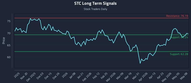 STC Long Term Analysis for May 11 2026
