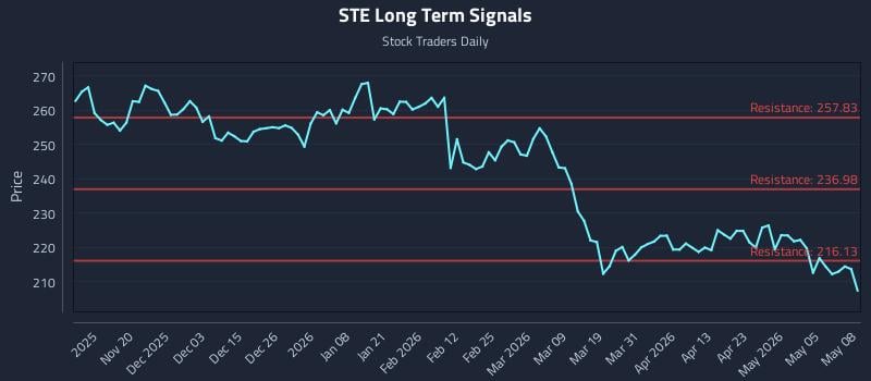 STE Long Term Analysis for May 11 2026