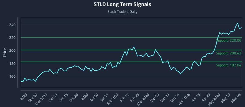 STLD Long Term Analysis for May 11 2026 STLD Long Term Analysis for May 11 2026