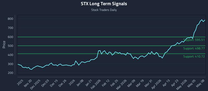 STX Long Term Analysis for May 11 2026