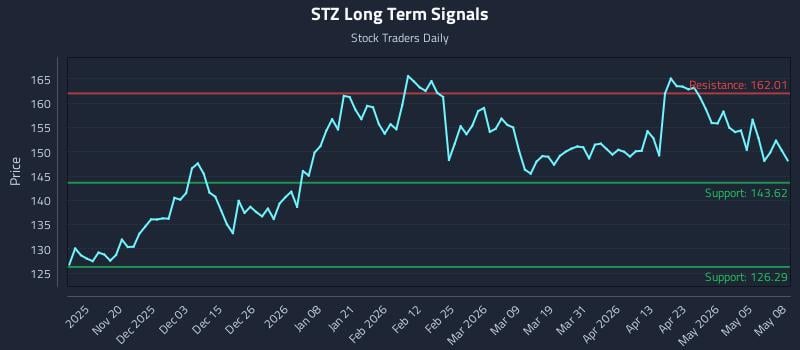 STZ Long Term Analysis for May 11 2026 STZ Long Term Analysis for May 11 2026