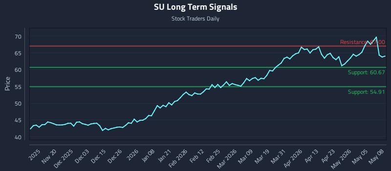 SU Long Term Analysis for May 11 2026