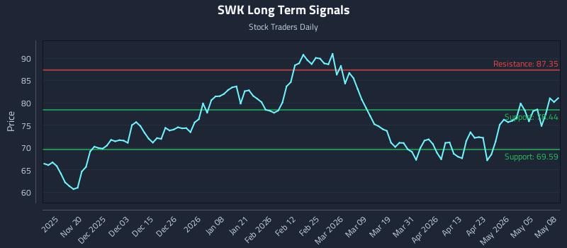 SWK Long Term Analysis for May 11 2026