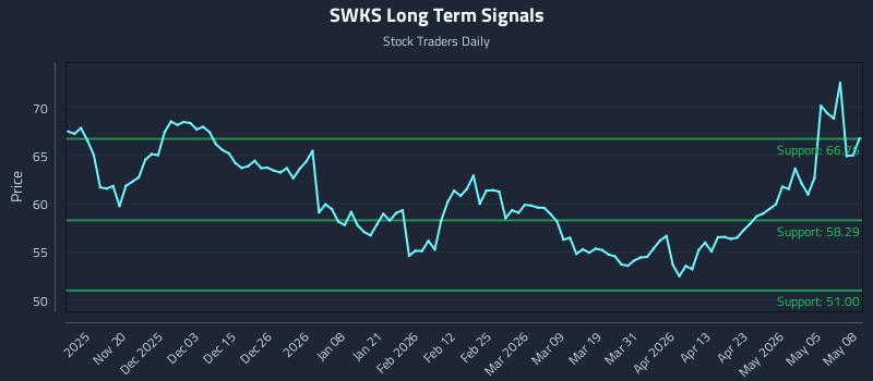 SWKS Long Term Analysis for May 11 2026